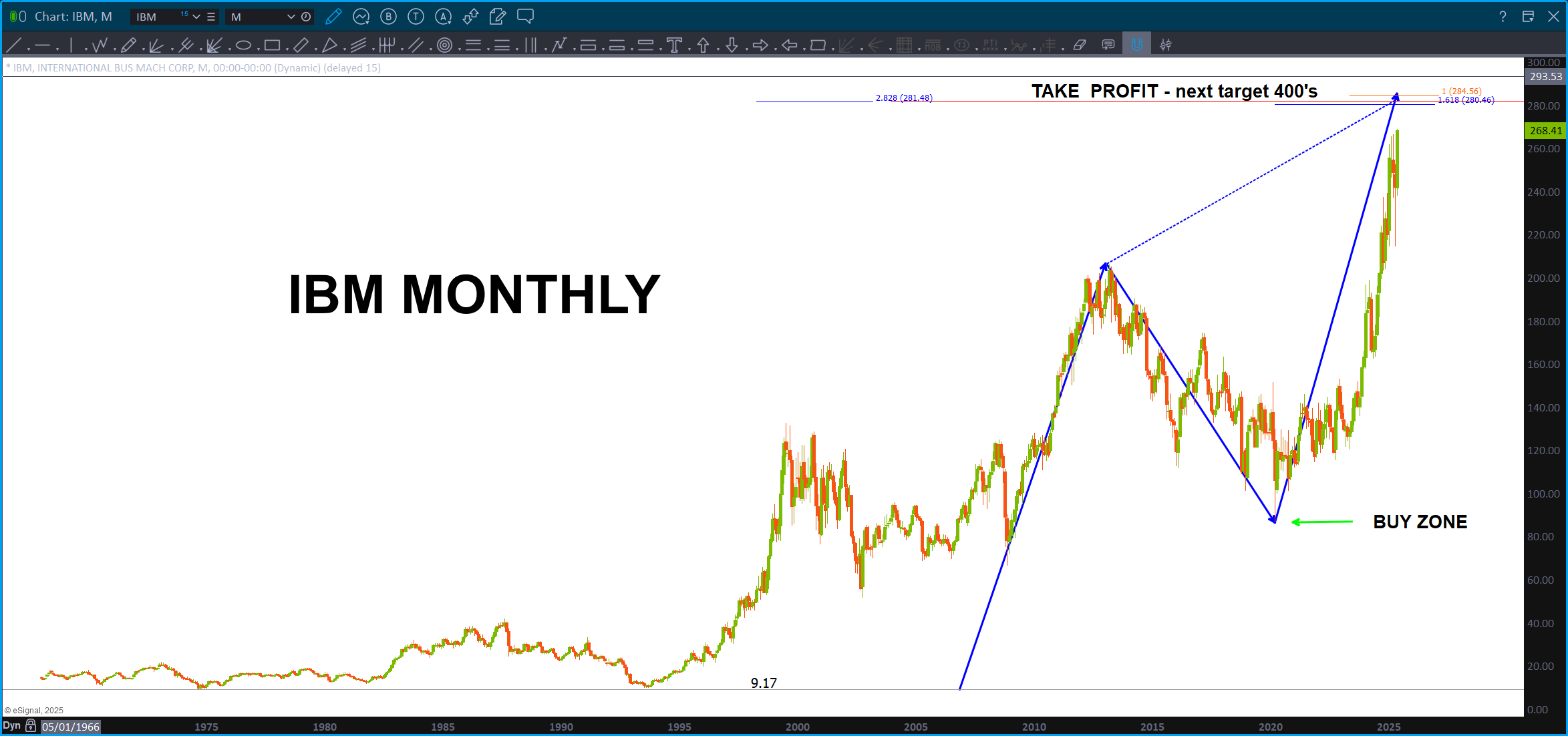 IBM upper target coming into play