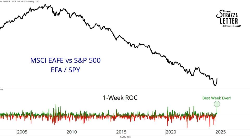 $EFA / $SPY