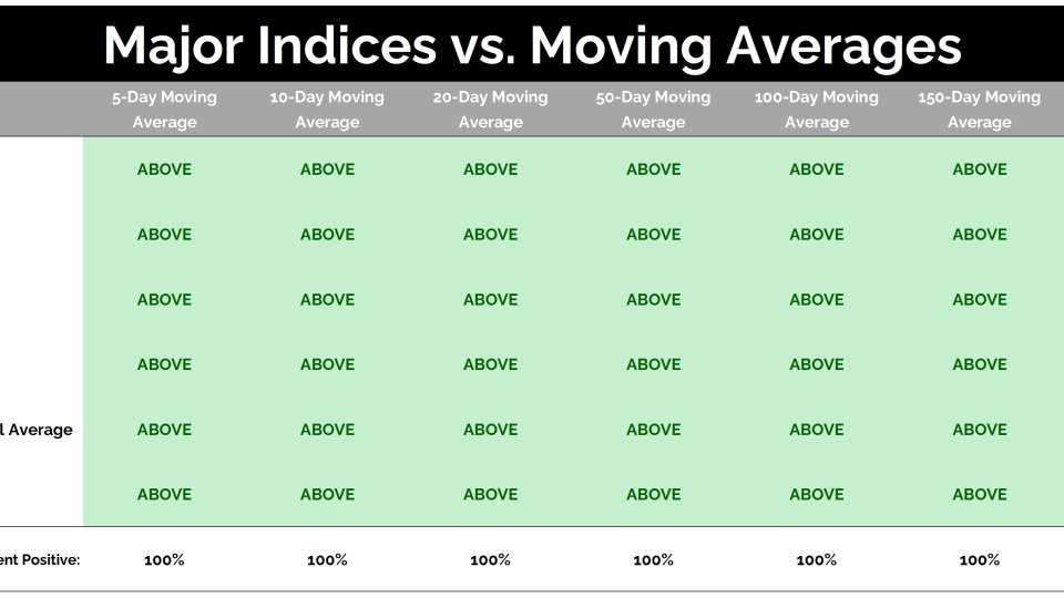 Major Indices vs Moving Averages 09092025